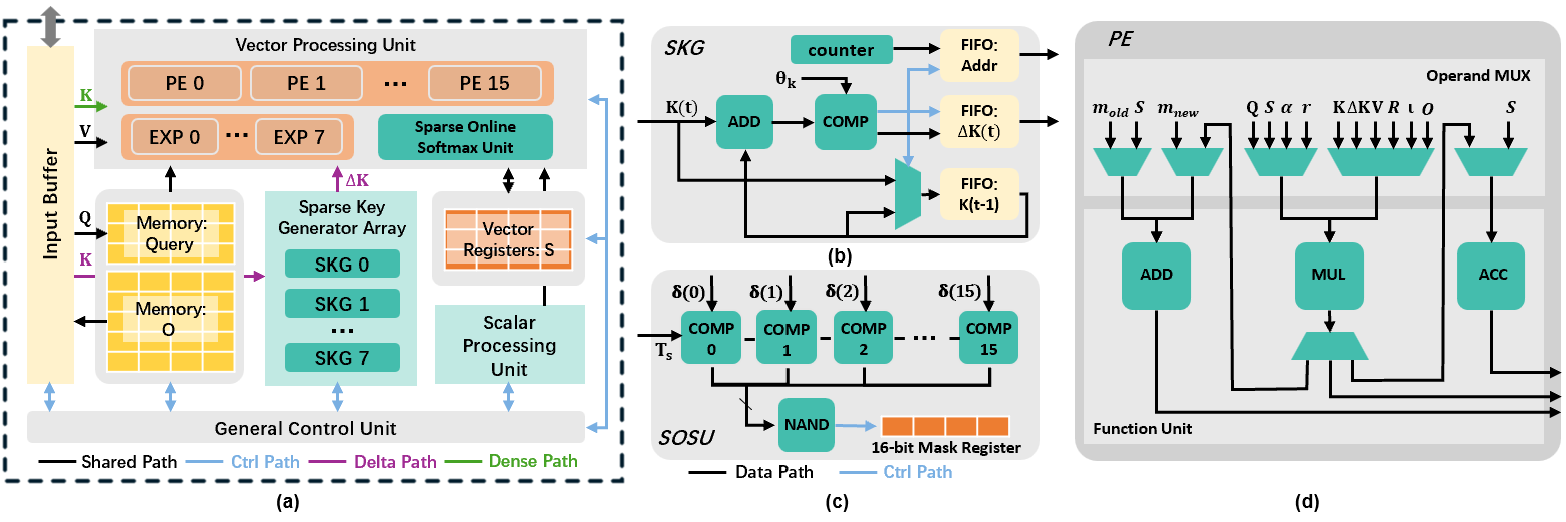 DeltaLLM hardware architecture showing the vector processing unit, sparse key generator, sparse online softmax unit, and processing element